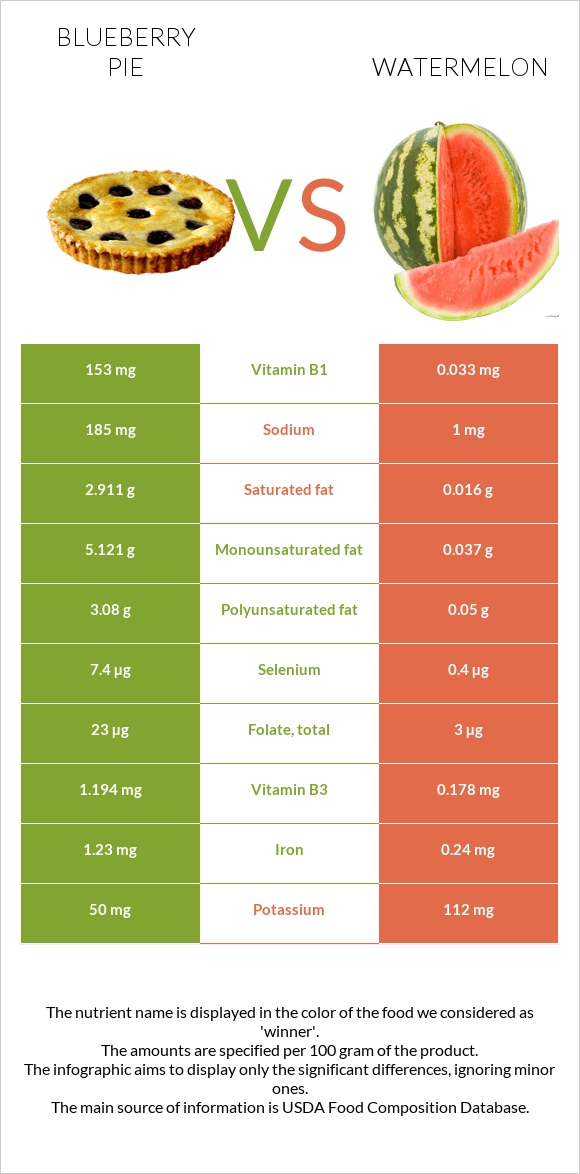 Blueberry pie vs Watermelon infographic