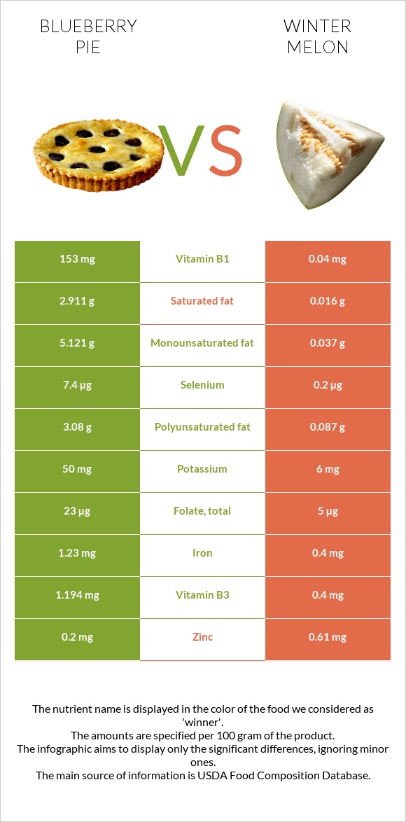 Blueberry pie vs Winter melon infographic