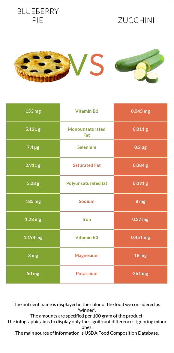Blueberry pie vs Zucchini infographic