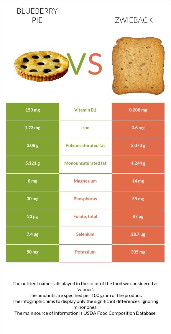 Հապալասով կարկանդակ vs Ձվիբեք infographic