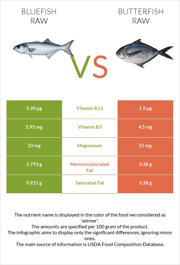 Bluefish raw vs Butterfish raw infographic