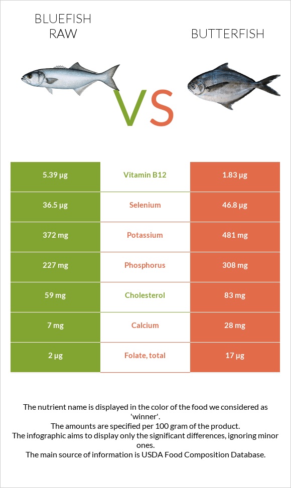 Bluefish raw vs. Butterfish — InDepth Nutrition Comparison
