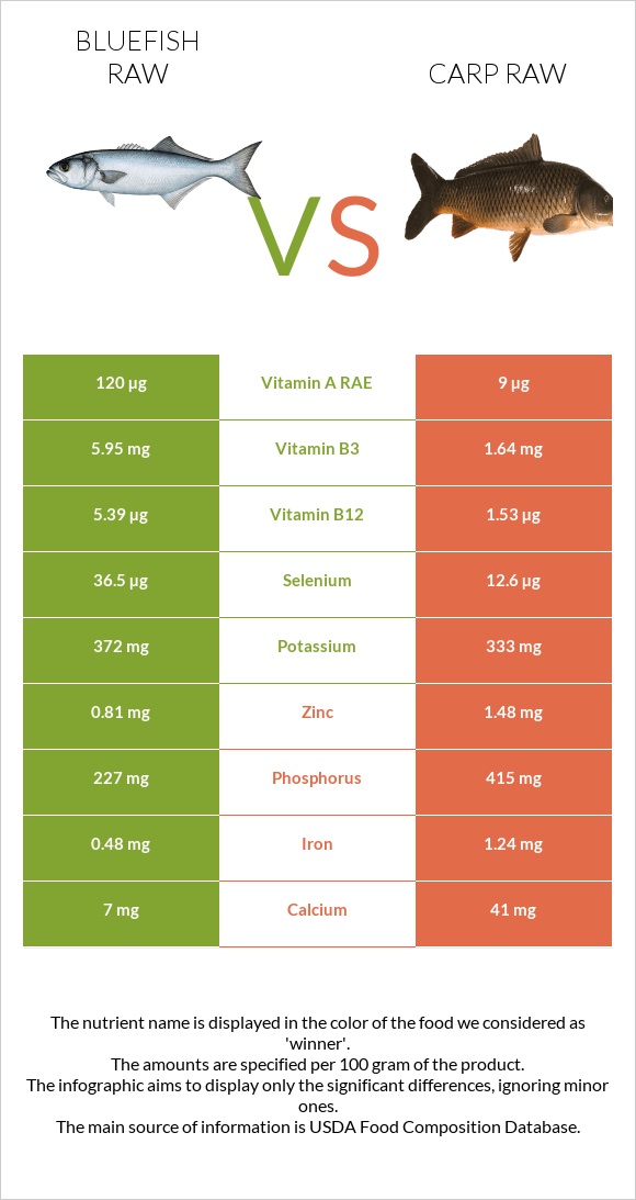 Bluefish raw vs Carp raw infographic