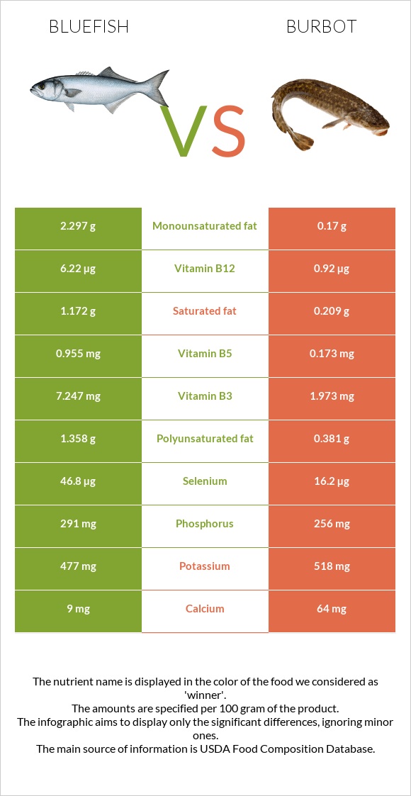 Bluefish vs Burbot infographic