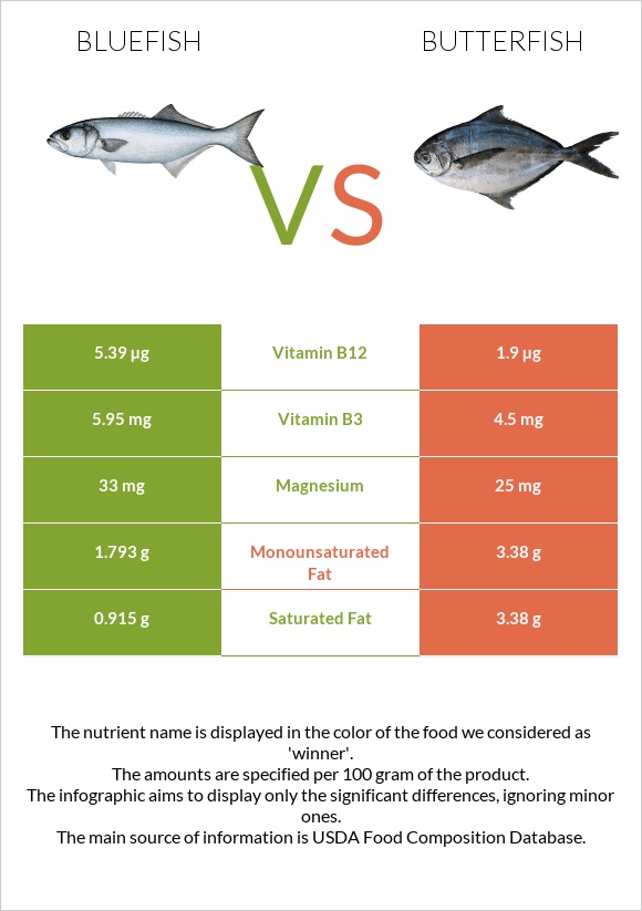 Bluefish vs Butterfish infographic