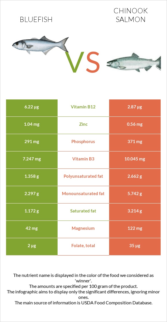 Bluefish vs Սաղմոն չավիչա infographic