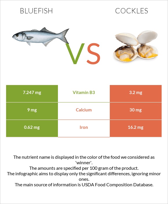 Bluefish vs Cockles infographic