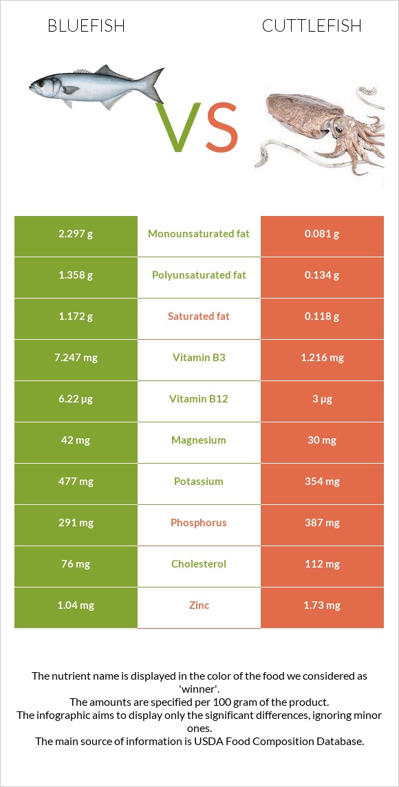 Bluefish vs Cuttlefish infographic