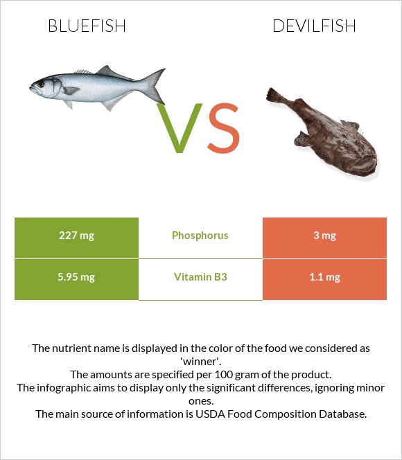 Bluefish vs Devilfish infographic