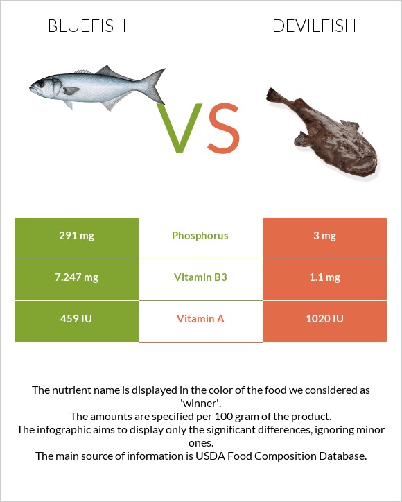 Bluefish vs Devilfish infographic