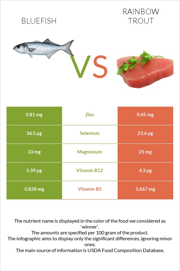 Bluefish vs Rainbow trout infographic
