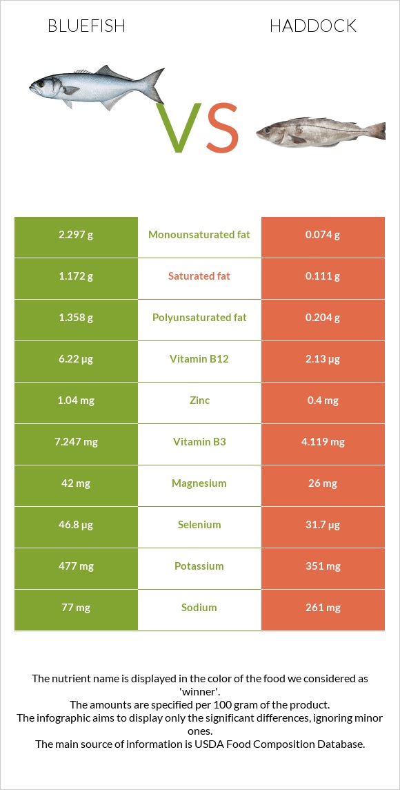 Bluefish vs Պիկշան infographic