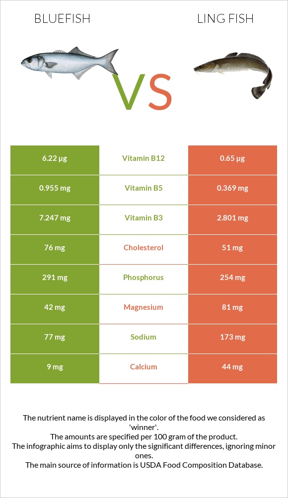 Bluefish vs Ling fish infographic