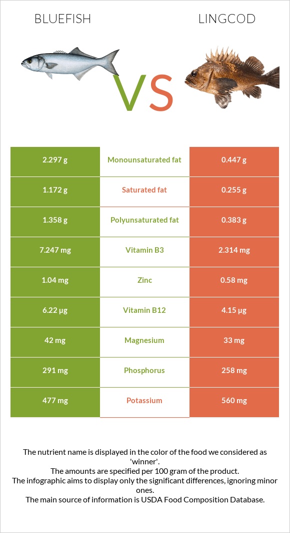 Bluefish vs Lingcod infographic