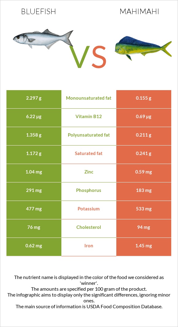 Bluefish vs Mahimahi infographic