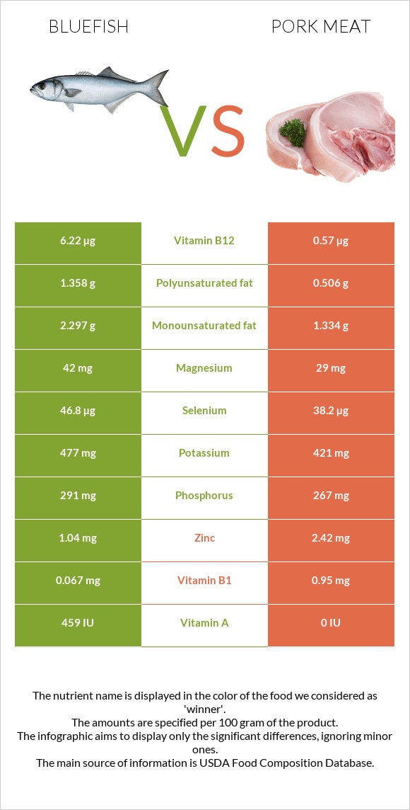 Bluefish vs Pork Meat infographic