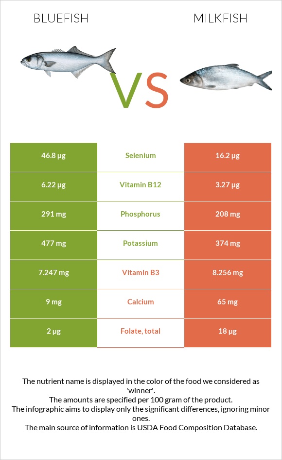 Bluefish vs Milkfish infographic