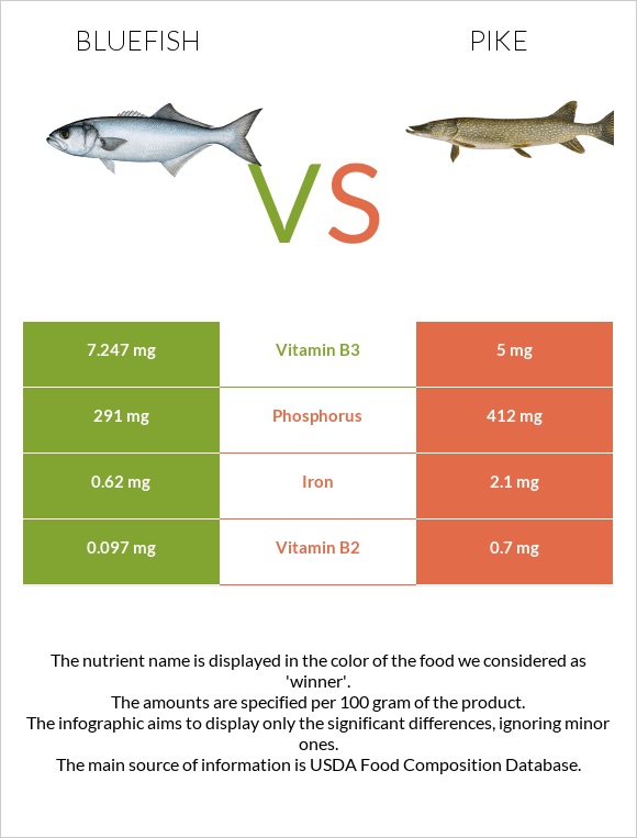 Bluefish vs Pike infographic