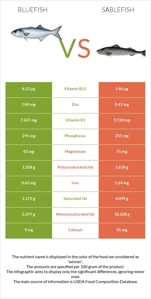 Bluefish vs Sablefish infographic