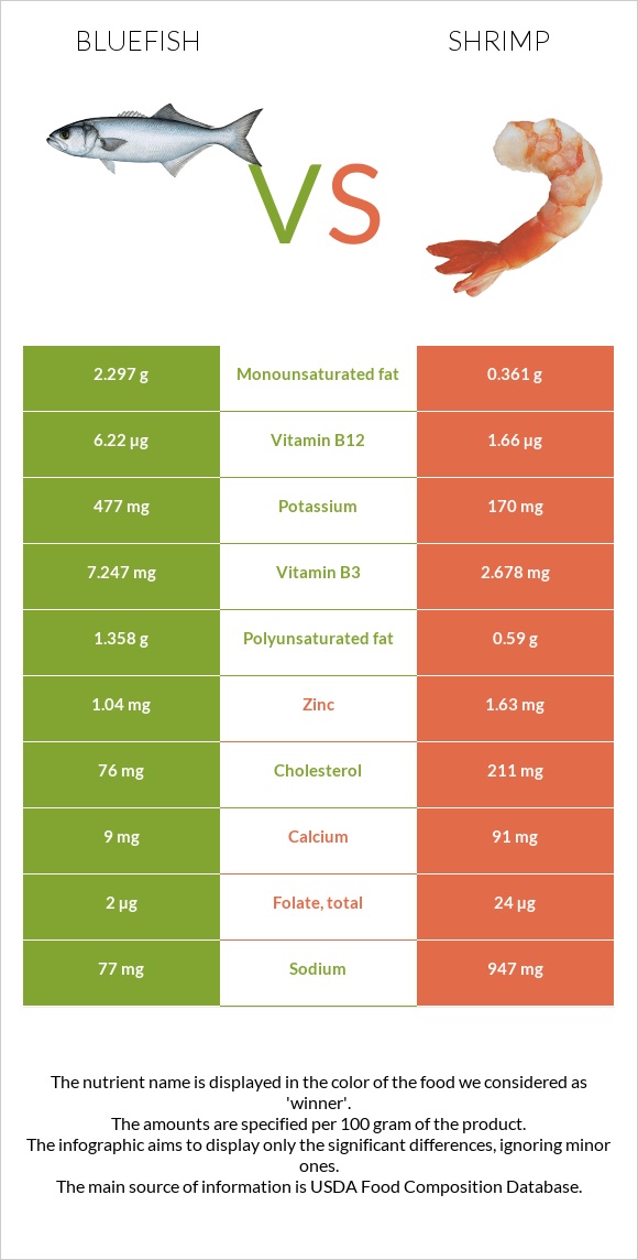 Bluefish vs Մանր ծովախեցգետին infographic