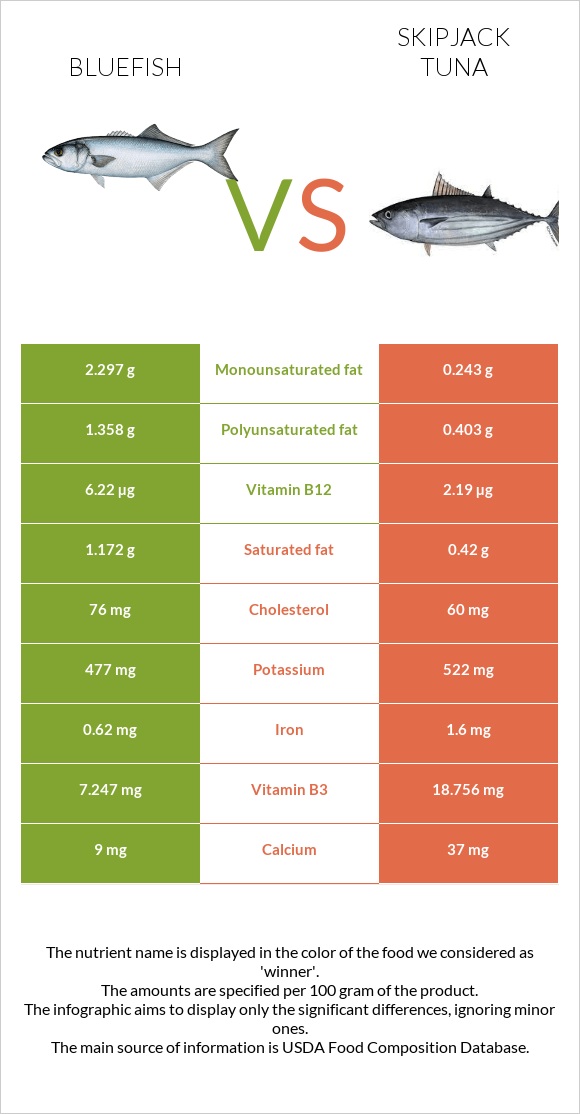 Bluefish vs Skipjack tuna infographic