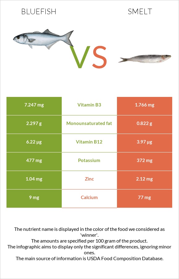 Bluefish vs Smelt infographic