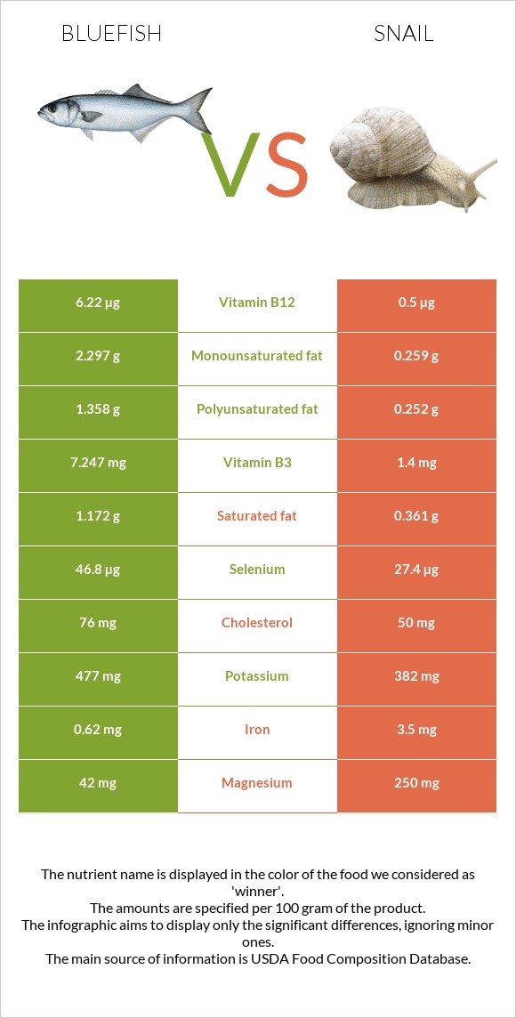 Bluefish vs Snail infographic