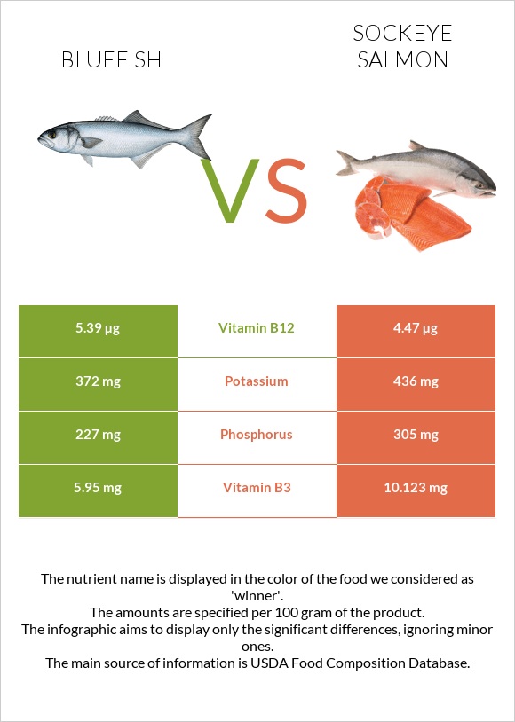 Bluefish vs Sockeye salmon infographic