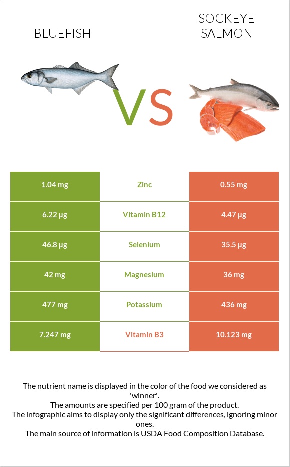 Bluefish vs Sockeye salmon infographic