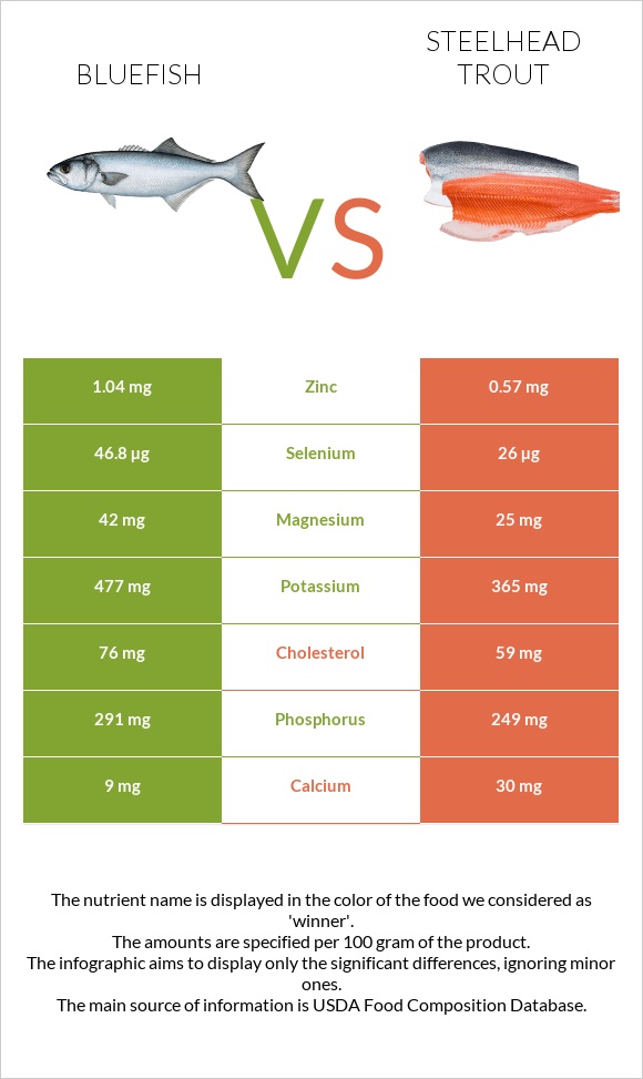 Bluefish vs Steelhead trout, boiled, canned (Alaska Native) infographic