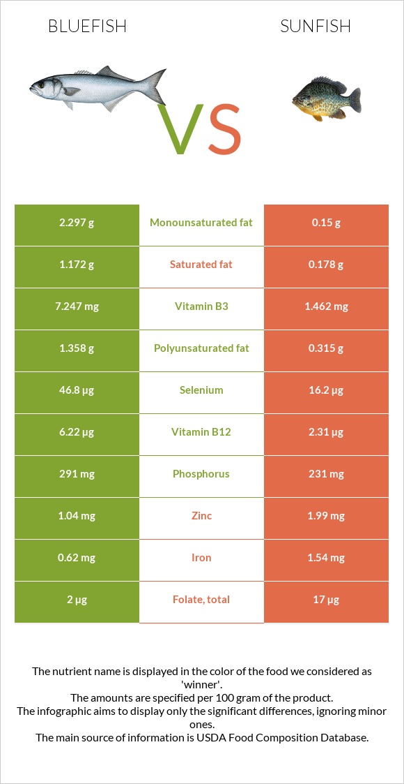 Bluefish vs Sunfish infographic