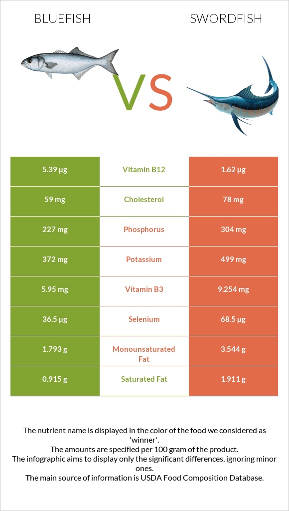 Bluefish vs Swordfish infographic