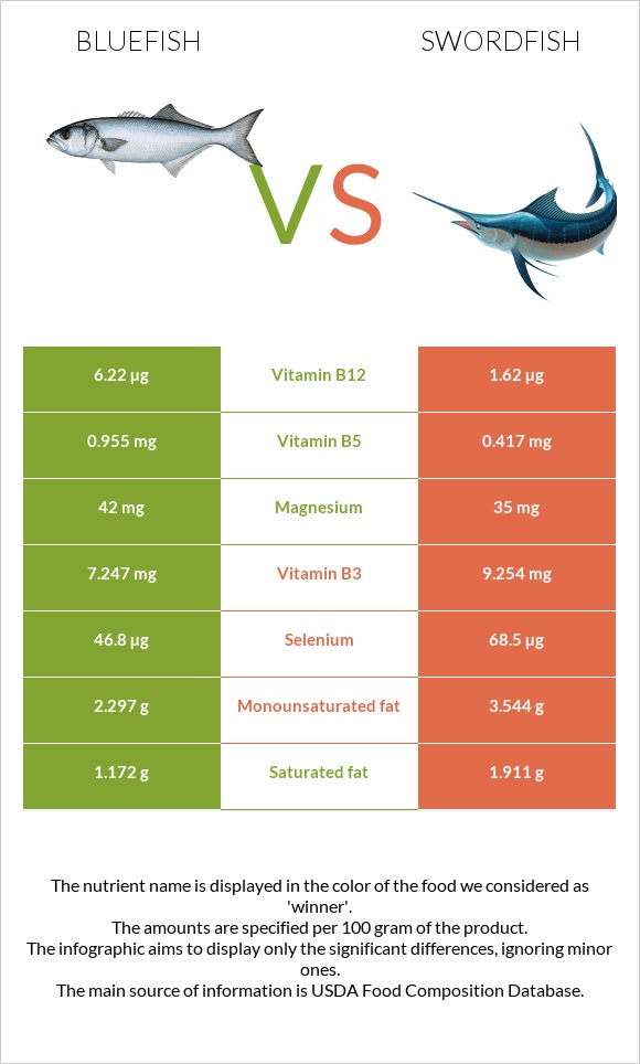 Bluefish vs Swordfish infographic