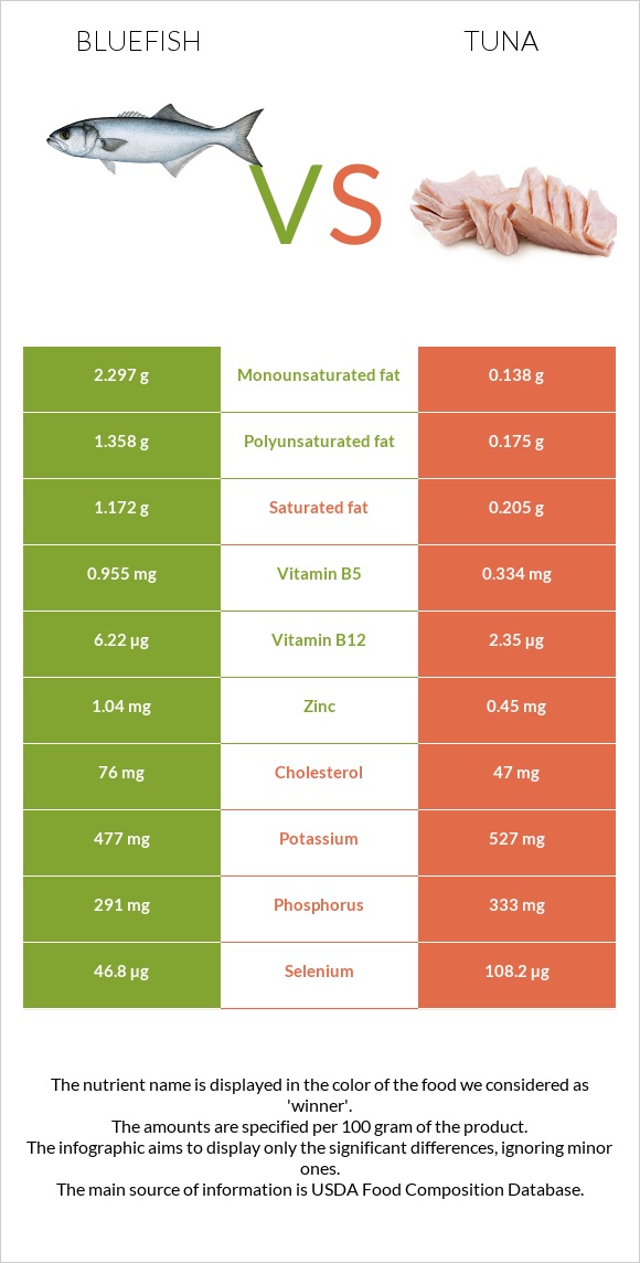 Bluefish vs Թունա infographic