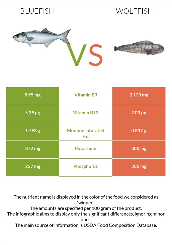 Bluefish vs Wolffish infographic