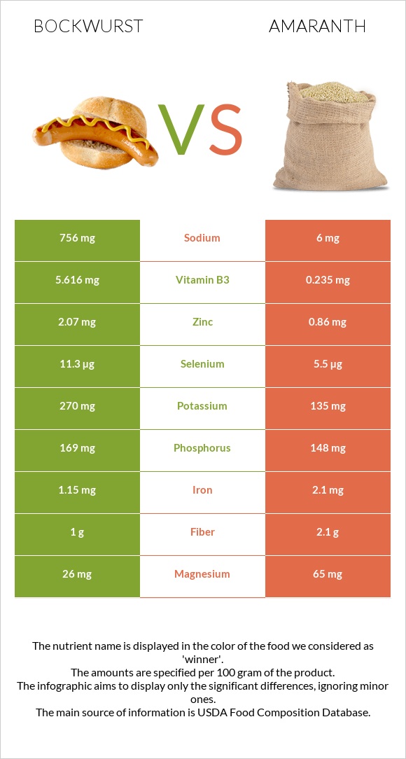 Բոկվուրստ vs Amaranth grain infographic