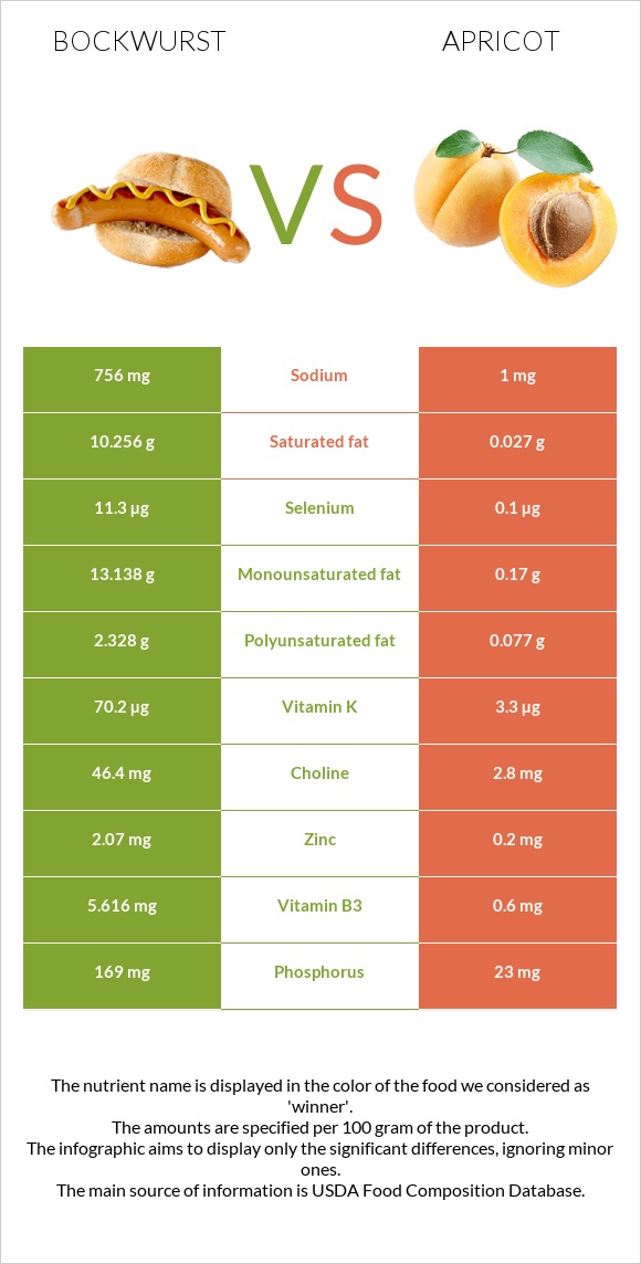 Bockwurst vs Apricot infographic