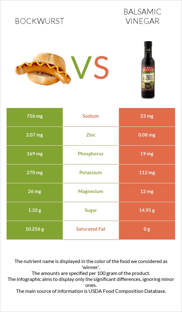 Bockwurst vs Balsamic vinegar infographic