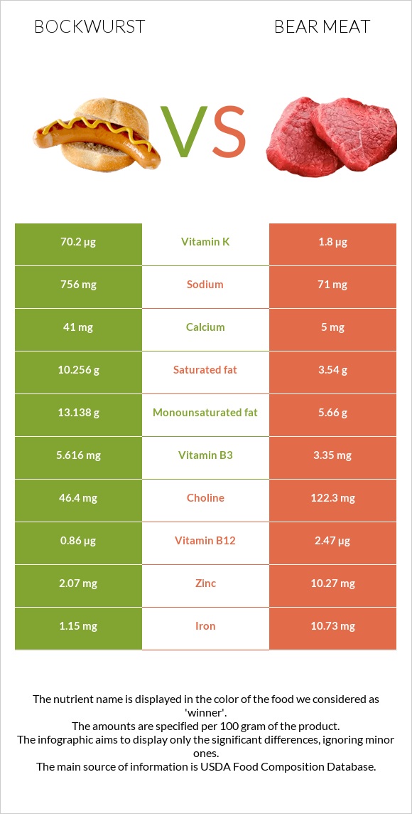 Բոկվուրստ vs Bear meat infographic