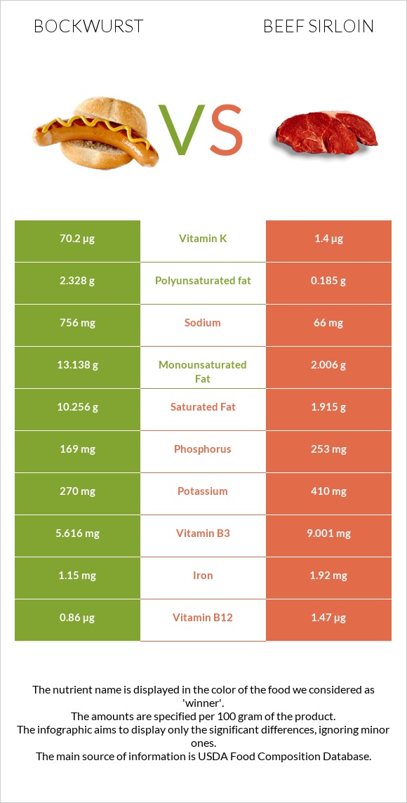 Bockwurst vs Beef sirloin infographic