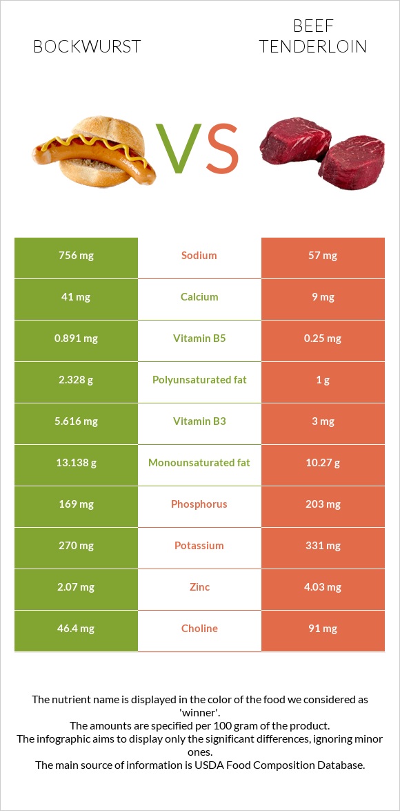 Բոկվուրստ vs Տավարի սուկի infographic