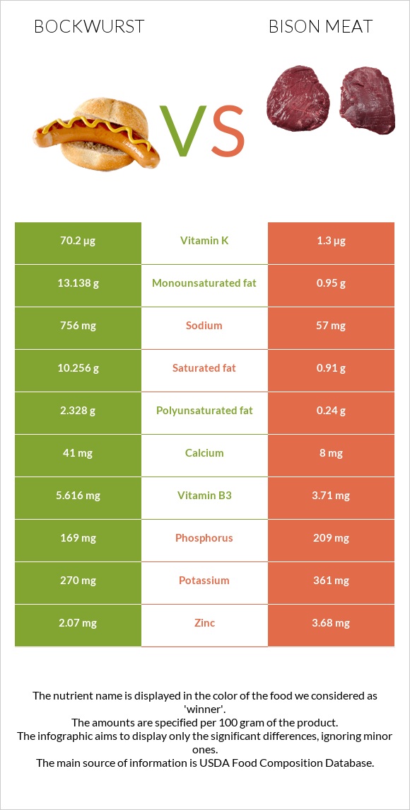 Bockwurst vs Bison meat infographic