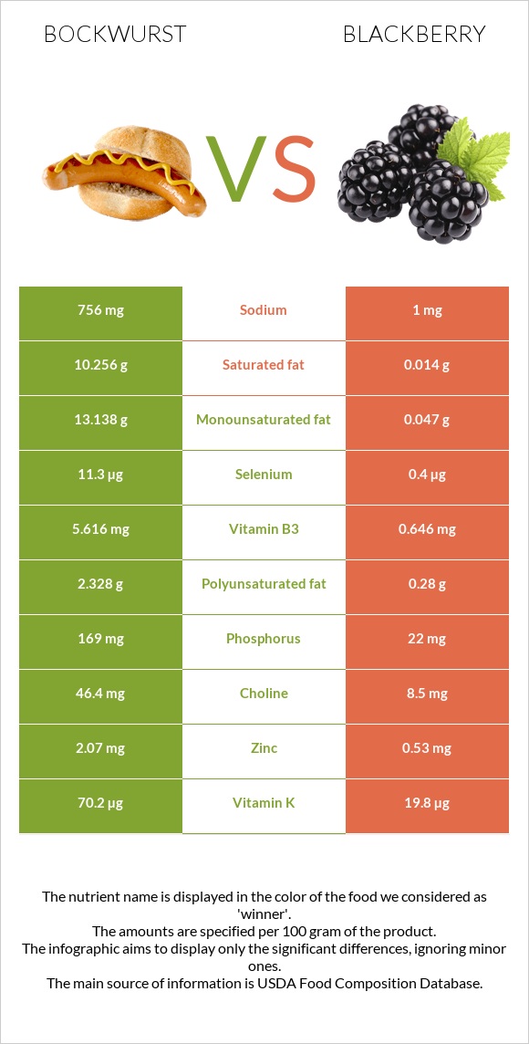 Bockwurst vs Blackberry infographic