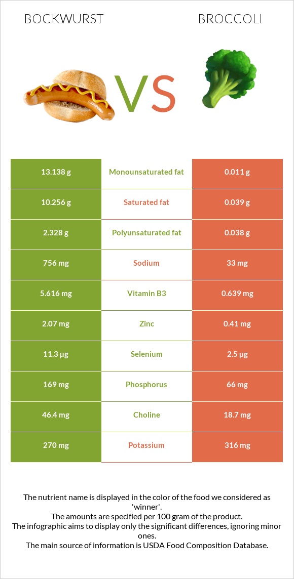 Բոկվուրստ vs Բրոկկոլի infographic