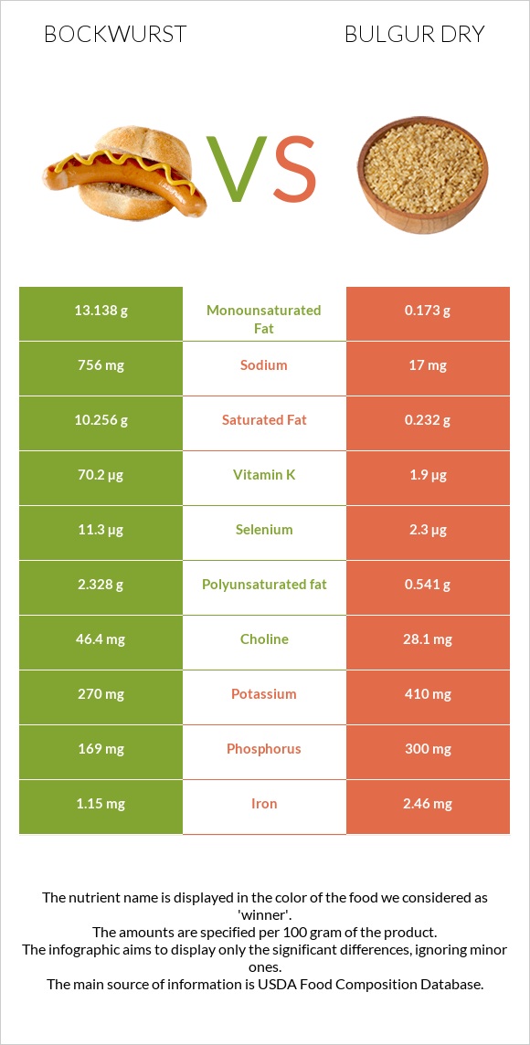 Bockwurst vs Bulgur dry infographic