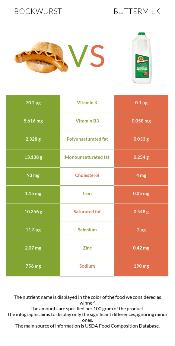 Bockwurst vs Buttermilk infographic