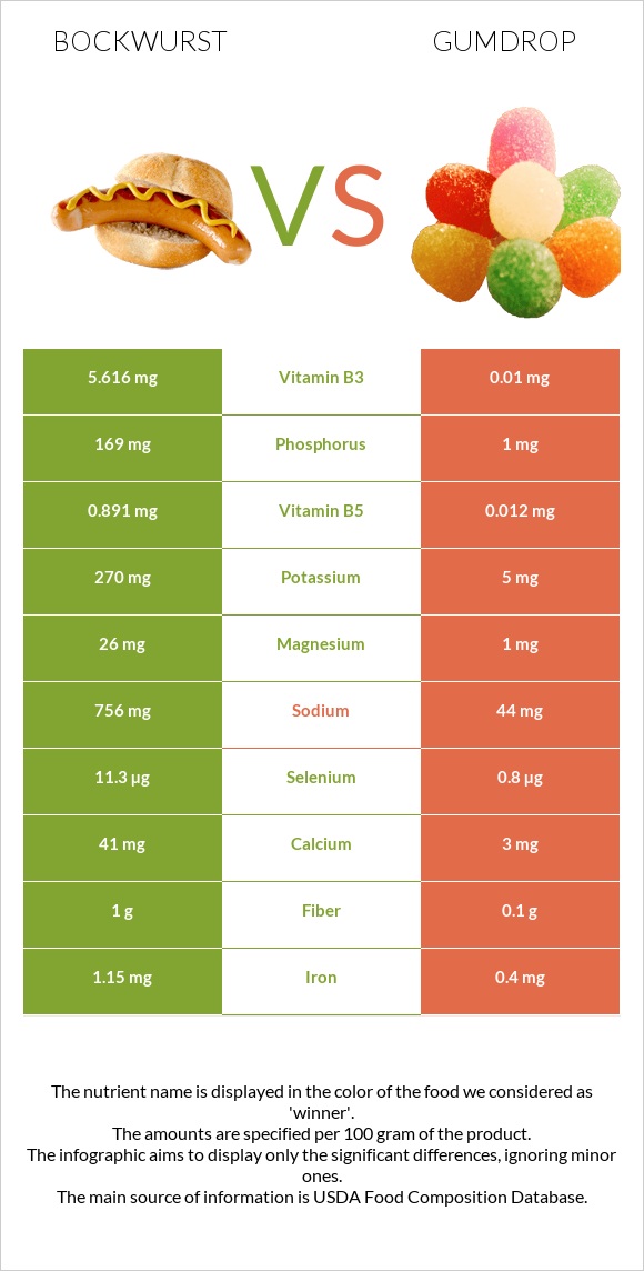 Bockwurst vs Gumdrop infographic