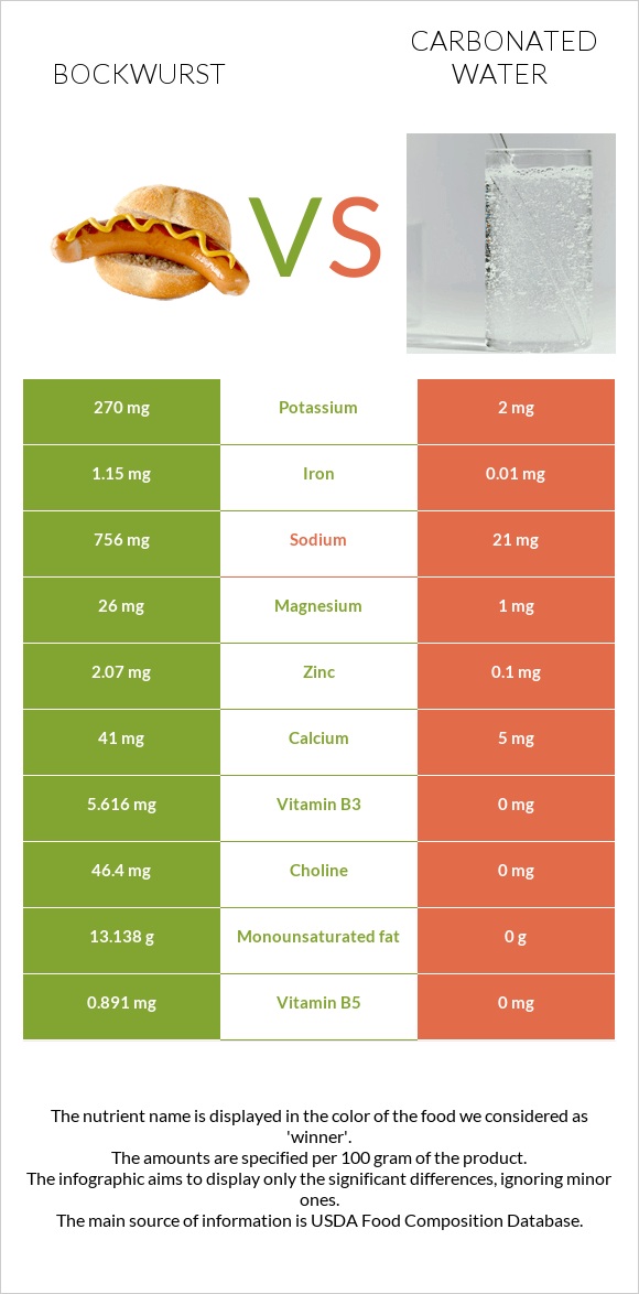 Bockwurst vs Carbonated water infographic