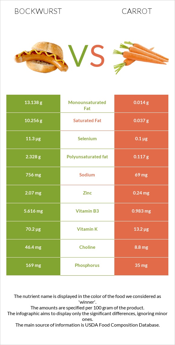 Bockwurst vs Carrot infographic
