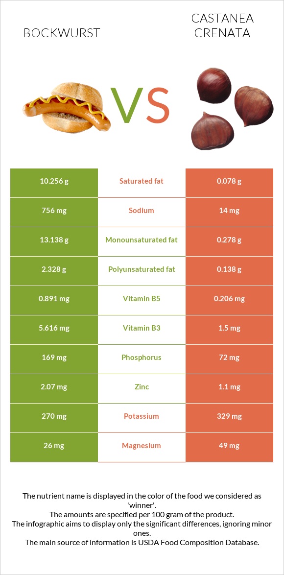 Bockwurst vs Castanea crenata infographic